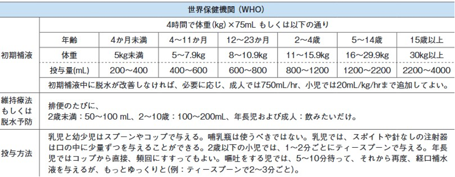 エビデンスに基づいたこどもの腹部救急診療ガイドライン2017より一部改変